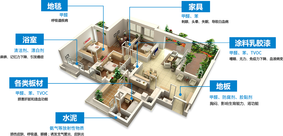 家庭装修甲醛污染来源